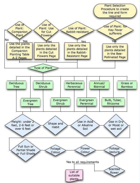 plantselectionprocedure2a