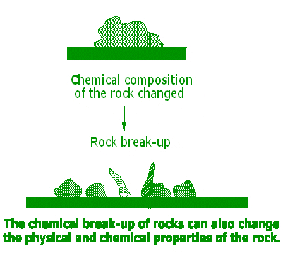 what chemical changes occur in soil because of weather. 2